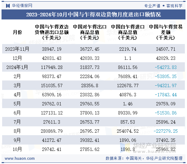 2023-2024年10月中国与乍得双边货物月度进出口额情况