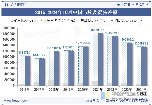 2016-2024年10月中国与埃及贸易差额