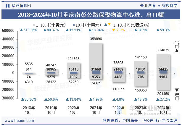 2018-2024年10月重庆南彭公路保税物流中心进、出口额