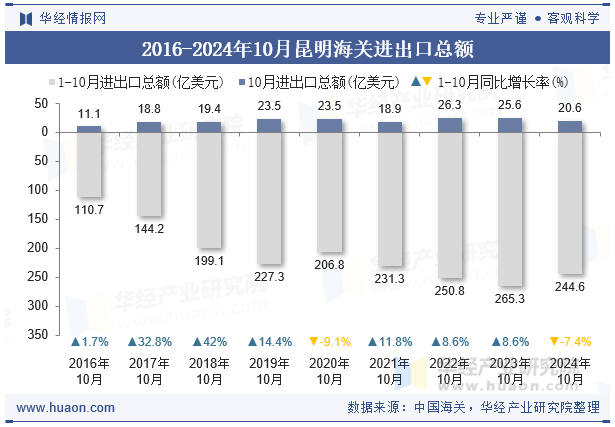 2016-2024年10月昆明海关进出口总额