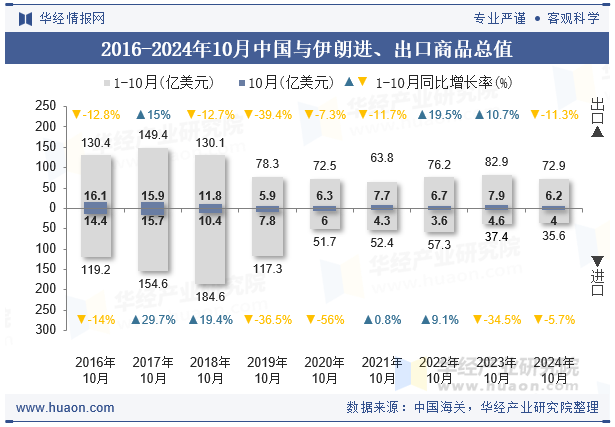 2016-2024年10月中国与伊朗进、出口商品总值