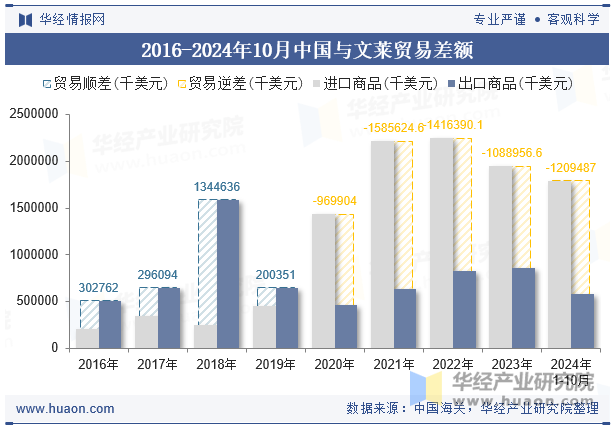 2016-2024年10月中国与文莱贸易差额