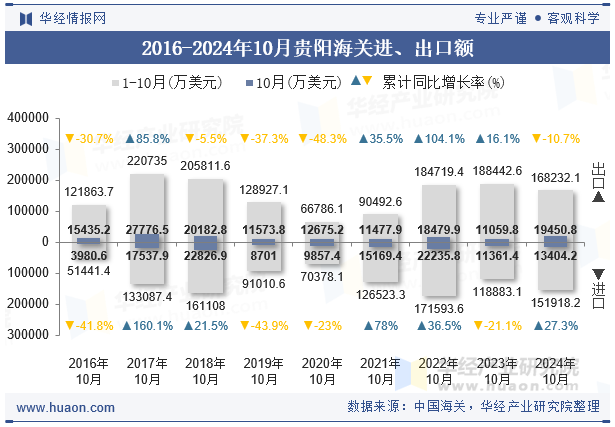 2016-2024年10月贵阳海关进、出口额