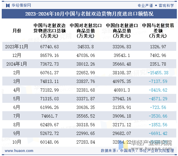 2023-2024年10月中国与老挝双边货物月度进出口额情况