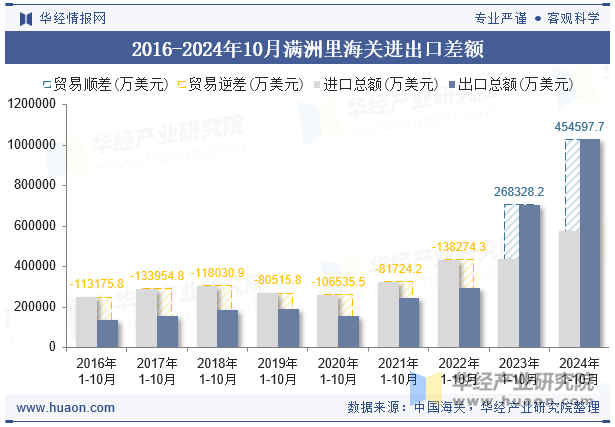 2016-2024年10月满洲里海关进出口差额