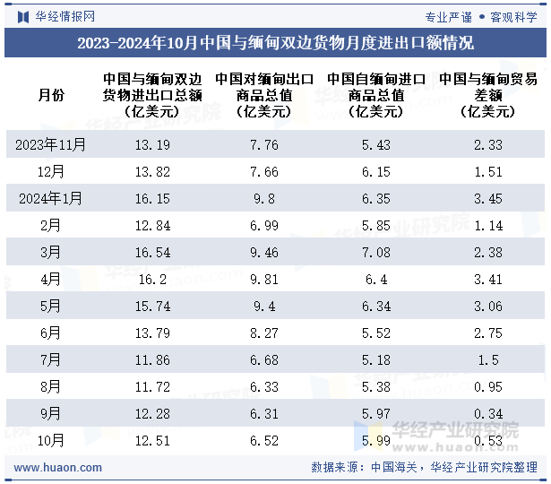 2023-2024年10月中国与缅甸双边货物月度进出口额情况