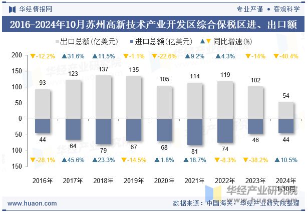 2016-2024年10月苏州高新技术产业开发区综合保税区进、出口额