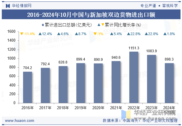 2016-2024年10月中国与新加坡双边货物进出口额