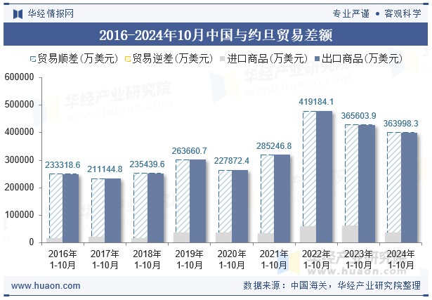 2016-2024年10月中国与约旦贸易差额