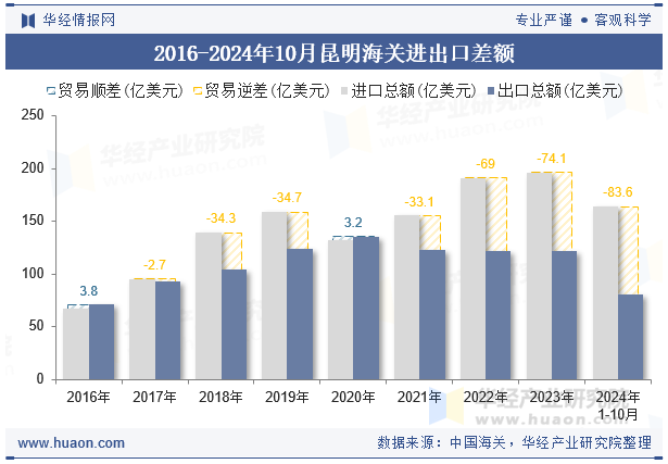 2016-2024年10月昆明海关进出口差额