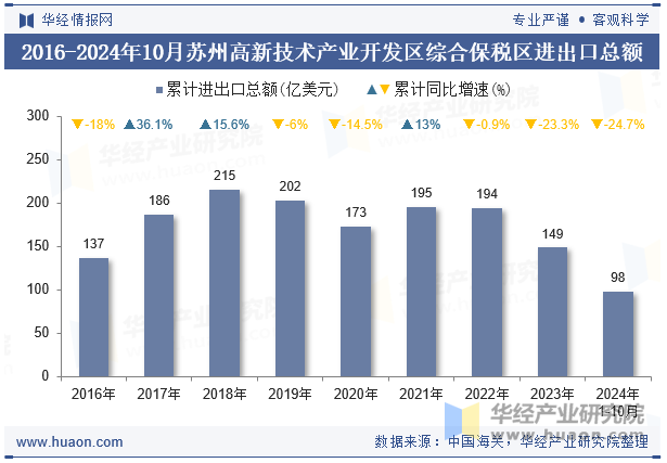 2016-2024年10月苏州高新技术产业开发区综合保税区进出口总额