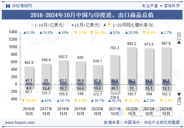 2016-2024年10月中国与印度进、出口商品总值