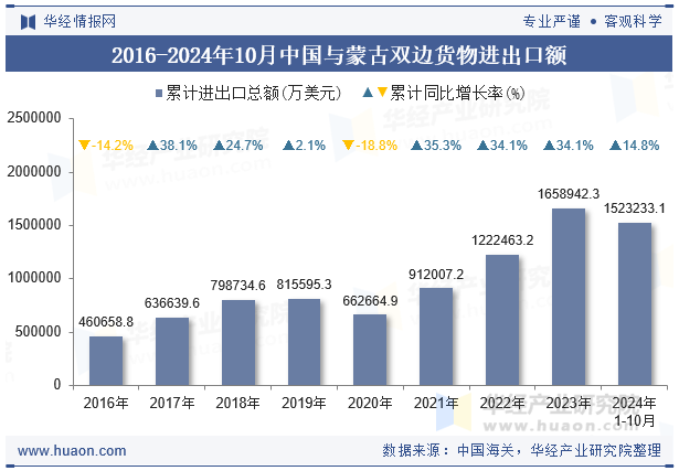 2016-2024年10月中国与蒙古双边货物进出口额