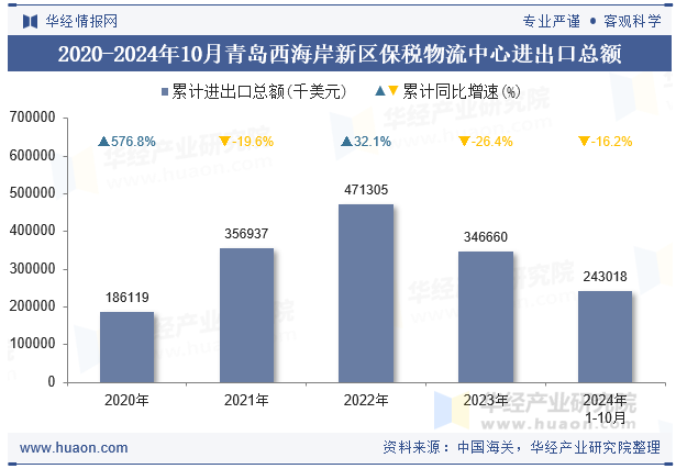 2020-2024年10月青岛西海岸新区保税物流中心进出口总额
