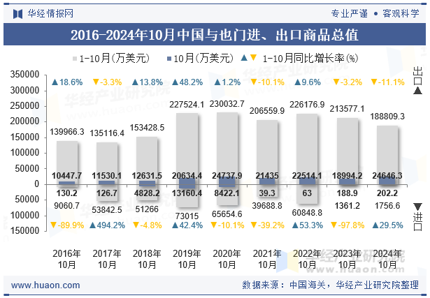 2016-2024年10月中国与也门进、出口商品总值