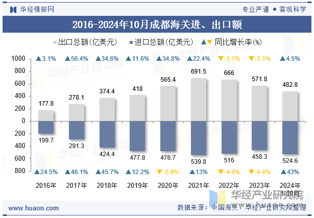 2016-2024年10月成都海关进、出口额