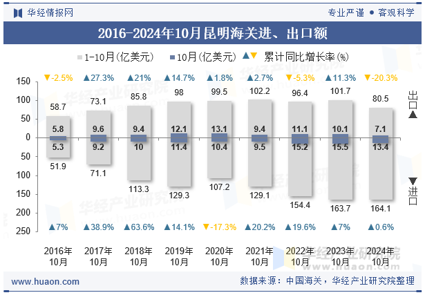 2016-2024年10月昆明海关进、出口额