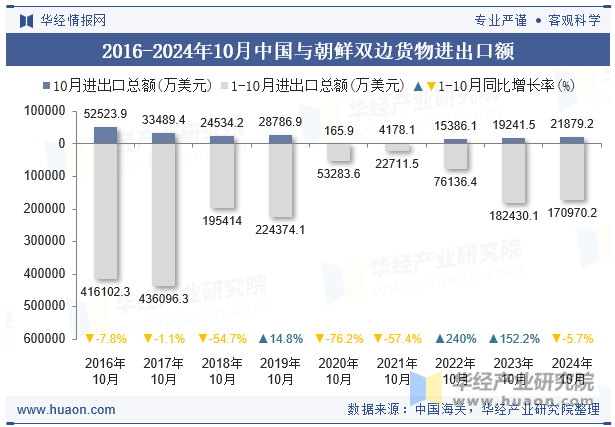 2016-2024年10月中国与朝鲜双边货物进出口额