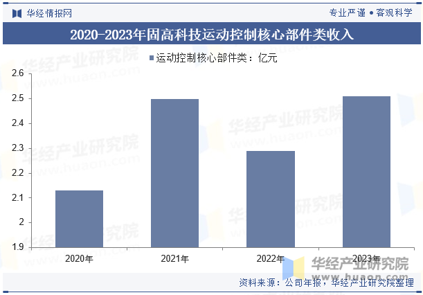 2020-2023年固高科技运动控制核心部件类收入