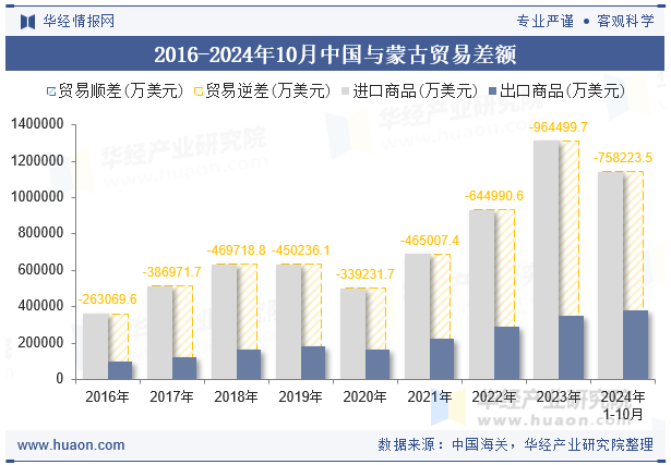 2016-2024年10月中国与蒙古贸易差额