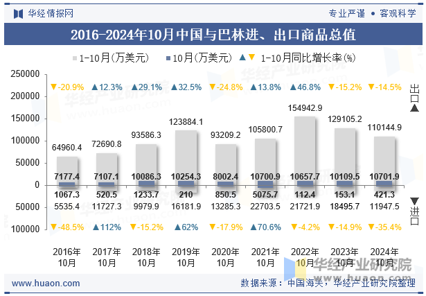 2016-2024年10月中国与巴林进、出口商品总值