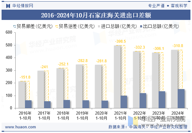 2016-2024年10月石家庄海关进出口差额