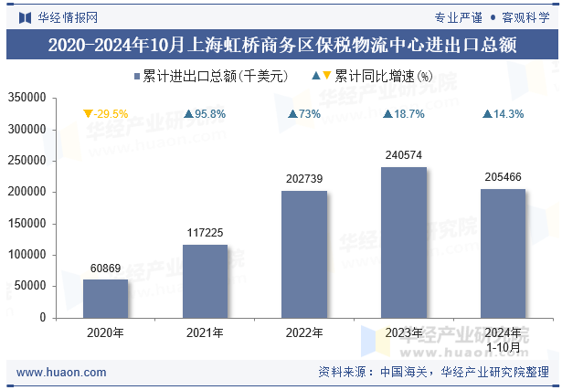 2020-2024年10月上海虹桥商务区保税物流中心进出口总额