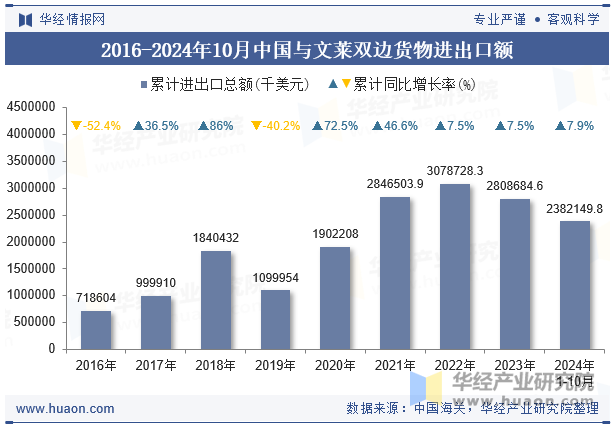 2016-2024年10月中国与文莱双边货物进出口额