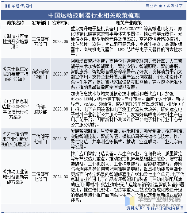 中国运动控制器行业相关政策梳理