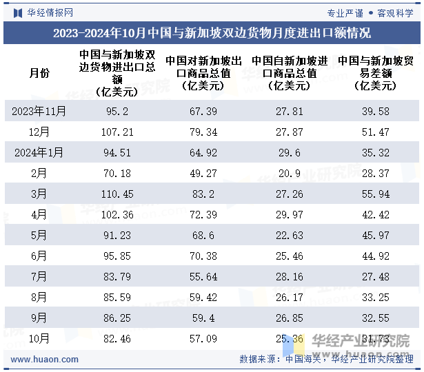 2023-2024年10月中国与新加坡双边货物月度进出口额情况