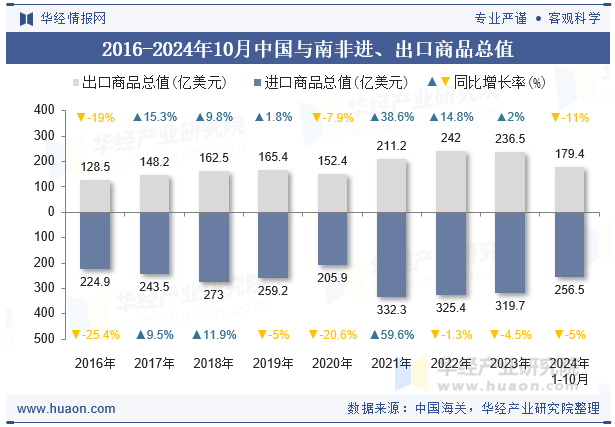 2016-2024年10月中国与南非进、出口商品总值