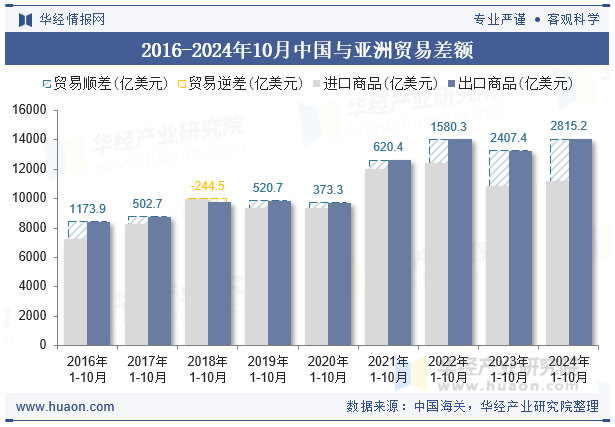 2016-2024年10月中国与亚洲贸易差额