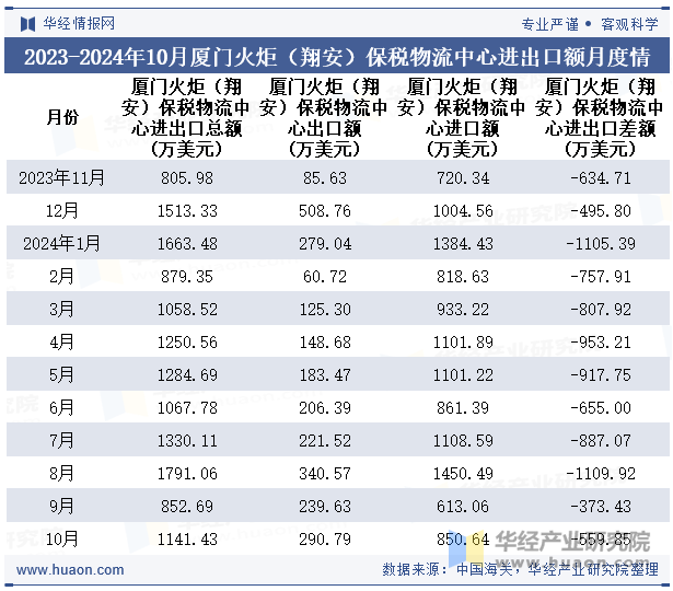 2023-2024年10月厦门火炬（翔安）保税物流中心进出口额月度情况统计表