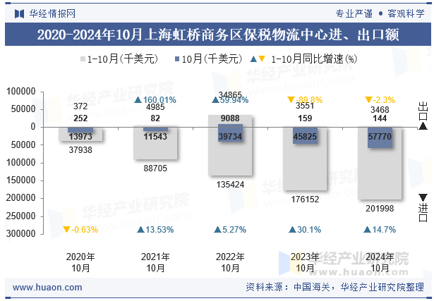 2020-2024年10月上海虹桥商务区保税物流中心进、出口额