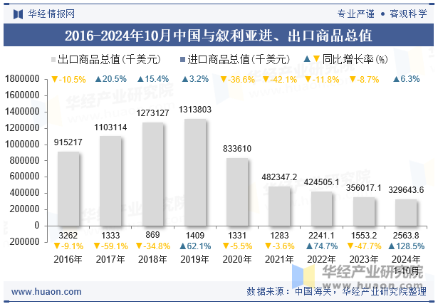 2016-2024年10月中国与叙利亚进、出口商品总值