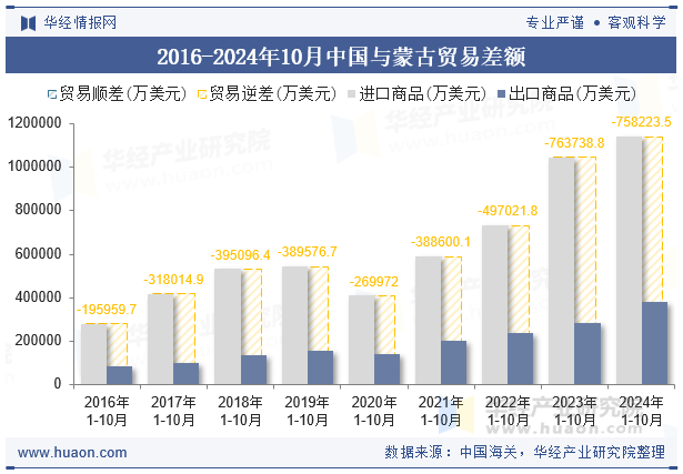 2016-2024年10月中国与蒙古贸易差额