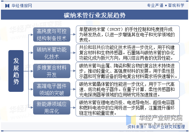 碳纳米管行业发展趋势