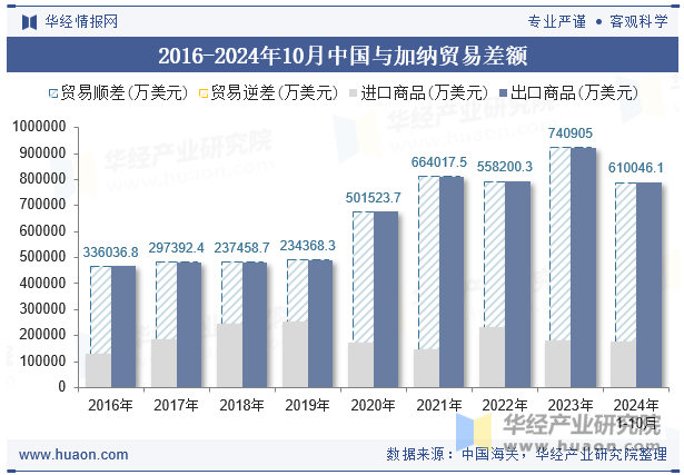 2016-2024年10月中国与加纳贸易差额