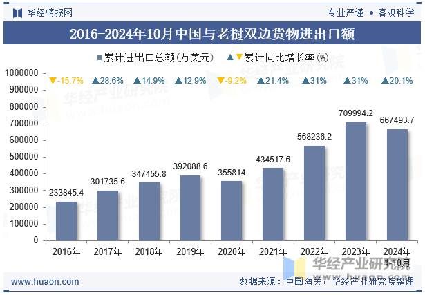 2016-2024年10月中国与老挝双边货物进出口额