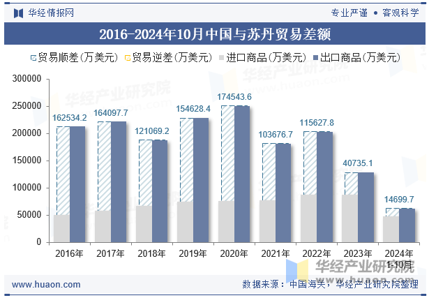 2016-2024年10月中国与苏丹贸易差额