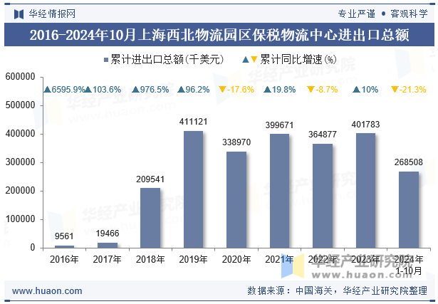 2016-2024年10月上海西北物流园区保税物流中心进出口总额