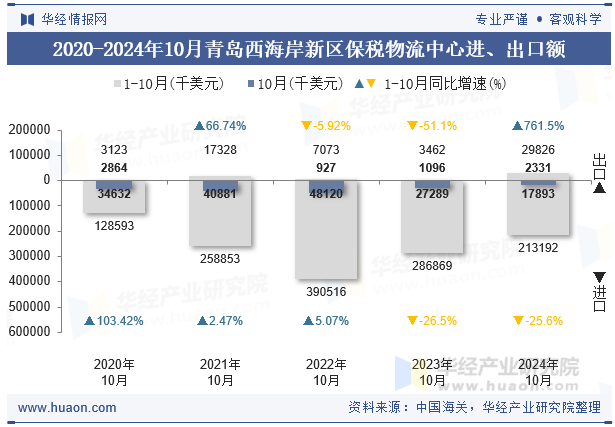 2020-2024年10月青岛西海岸新区保税物流中心进、出口额