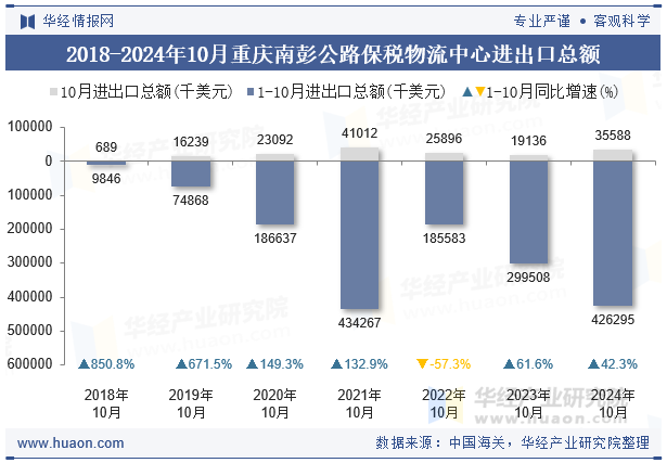 2018-2024年10月重庆南彭公路保税物流中心进出口总额