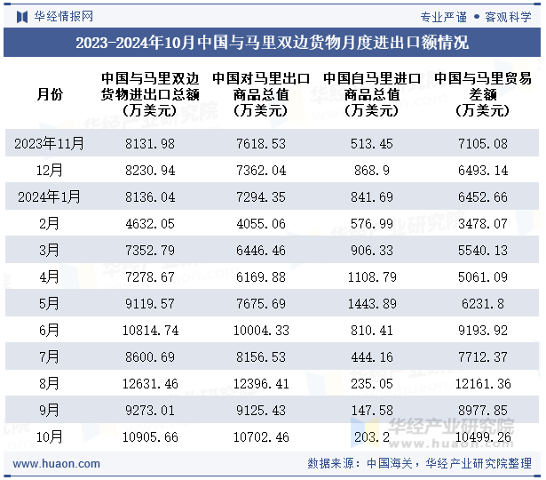 2023-2024年10月中国与马里双边货物月度进出口额情况
