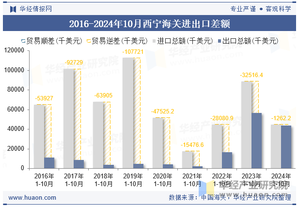 2016-2024年10月西宁海关进出口差额