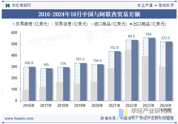 2016-2024年10月中国与阿联酋贸易差额