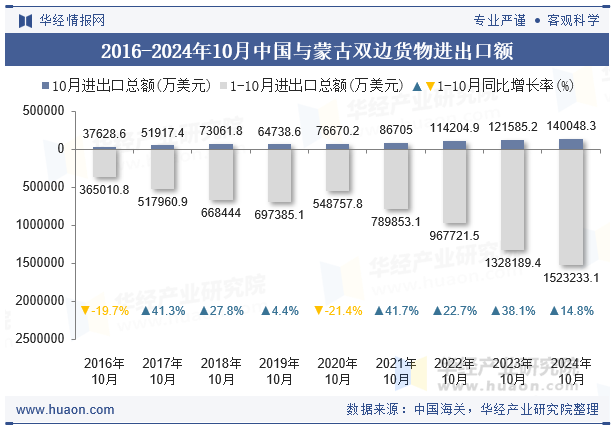 2016-2024年10月中国与蒙古双边货物进出口额