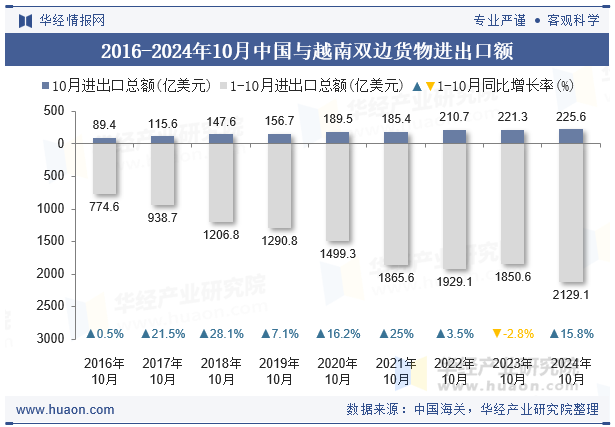 2016-2024年10月中国与越南双边货物进出口额