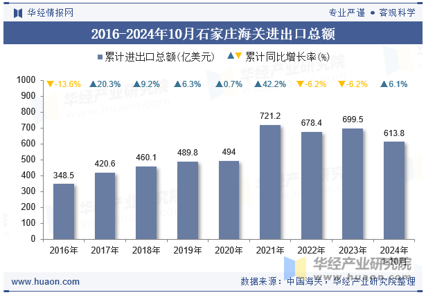 2016-2024年10月石家庄海关进出口总额