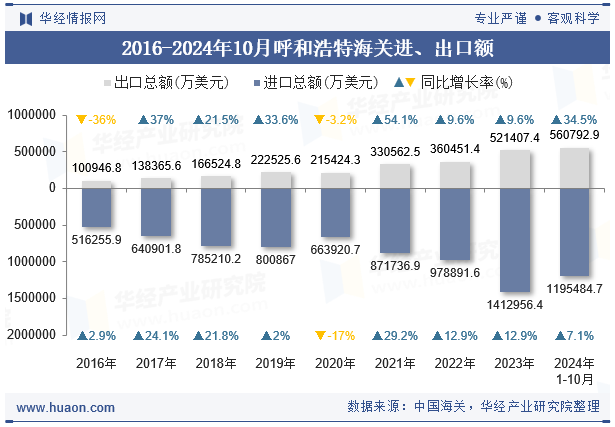 2016-2024年10月呼和浩特海关进、出口额